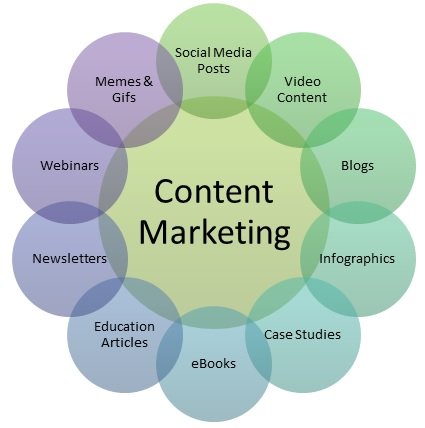 Content marketing 2025