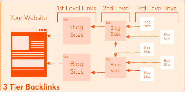 tier 3 backlinks